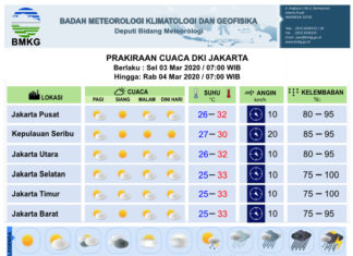 BMKG Perkirakan Dua Hari Ini Tak akan Hujan
